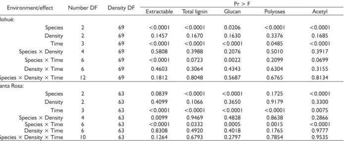TABLE 4 Variance analysis of extractable, total lignin, glucan, polyoses and acetyl yield (%) with repeated measurements.