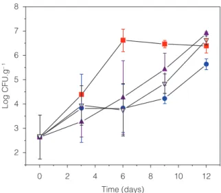 Figure 1. Growth of mesophilic aerobic microorganisms  (log CFU.g –1 ) in papaya for 12 days with sachets containing  20% oregano ( ), cinnamon ( ) or lemongrass ( ) essential  oils incorporated and the control treatment ( ).