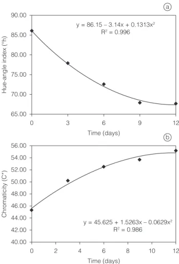 Figure 4. Average values for the Hue-angle index (a) and  Chromaticity (b) of papaya fruit packaged in the antimicrobial  packaging system during 12 days of storage.