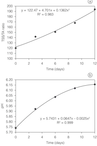 Figure 7. Average values for the TSS/TA ratio (a) and pH (b) of  papaya fruit packaged in the antimicrobial packaging system  during 12 days of storage.