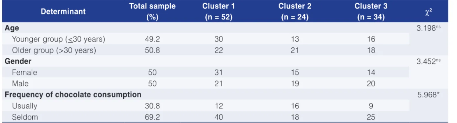 Table 3 shows the categories associated with each  of the types of chocolate evaluated, as well as examples  of individual associations.