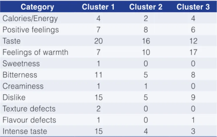 Table 4. Differences in the associations of the clusters with  chocolate.