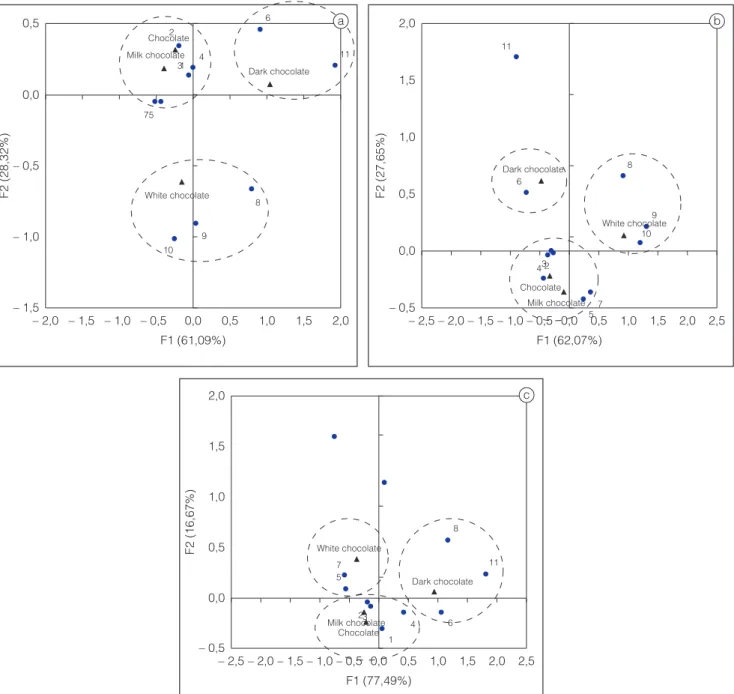 Figure 1. Correspondence analysis plots for the categories associated with the different types of chocolate during the word  association activity for participants in Cluster 1 (a), Cluster 2 (b) and Cluster 3 (c).