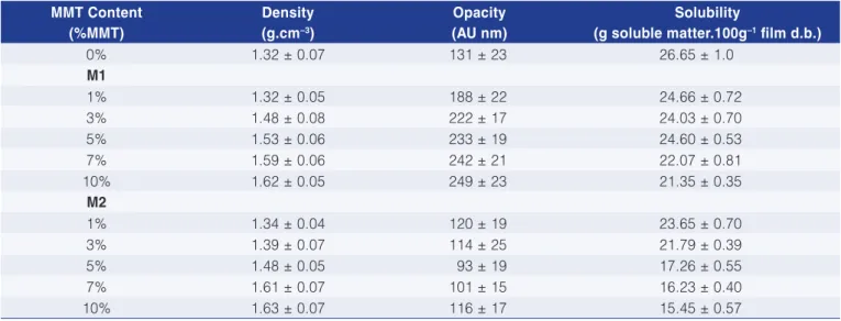 Table 1. Density, opacity and solubility of the starch and composite films prepared by the M1 and M2 methods.