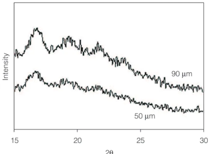 Figure 6. Tensile strength and elongation of starch based films  as a function of film thickness.