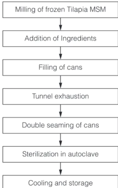Table 1. Tilapia MSM-based spread formulations.