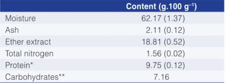 Table 3. Chemical composition of the Tilapia MSM-based spread  formulation. Content (g.100 g –1 ) Moisture 62.17 (1.37) Ash 2.11 (0.12) Ether extract 18.81 (0.52) Total nitrogen 1.56 (0.02) Protein* 9.75 (0.12) Carbohydrates** 7.16