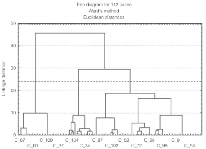 Figure 3. Dendrogram for the overall acceptability of two  samples of Tilapia MSM-based spreads.