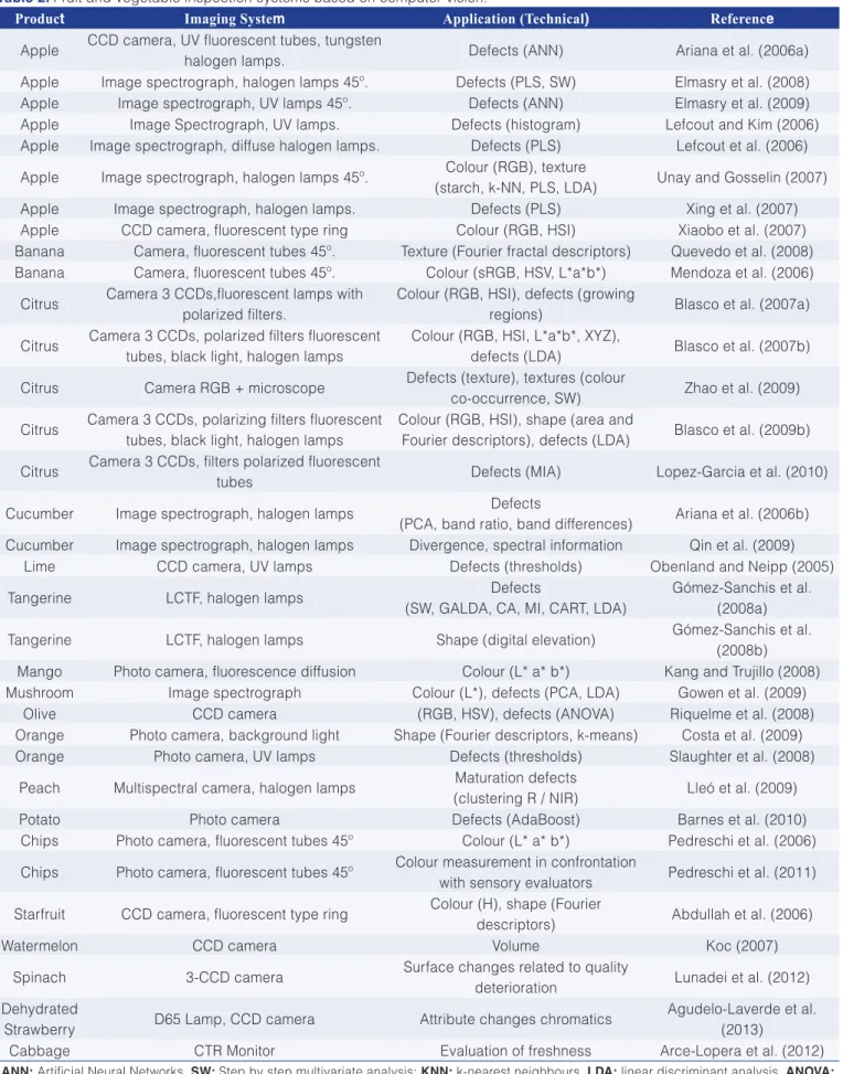Table 2. Fruit and vegetable inspection systems based on computer vision.