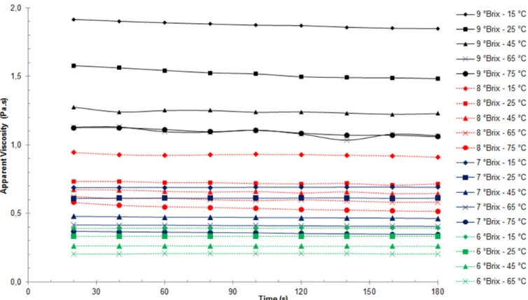 Table 2 presents the data obtained for the fit of the  mume pulp at different concentrations and temperatures  according to the Power Law model.