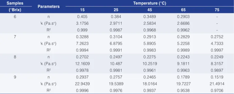 Table 2. Power law parameters for mume pulp at different concentrations and temperatures.