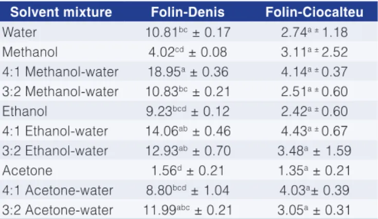 Table 2. Antioxidant activity as determined by β-carotene  bleaching for the fruit peel of  M