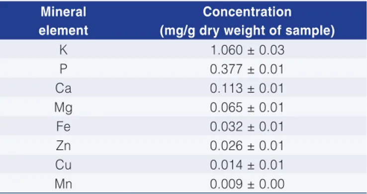 Table 4. Concentration of mineral elements in the fruit peel of  M. cauliflora.