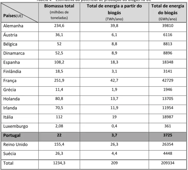 Tabela 4 – Estimativa do potencial de produção do biogás na UE 