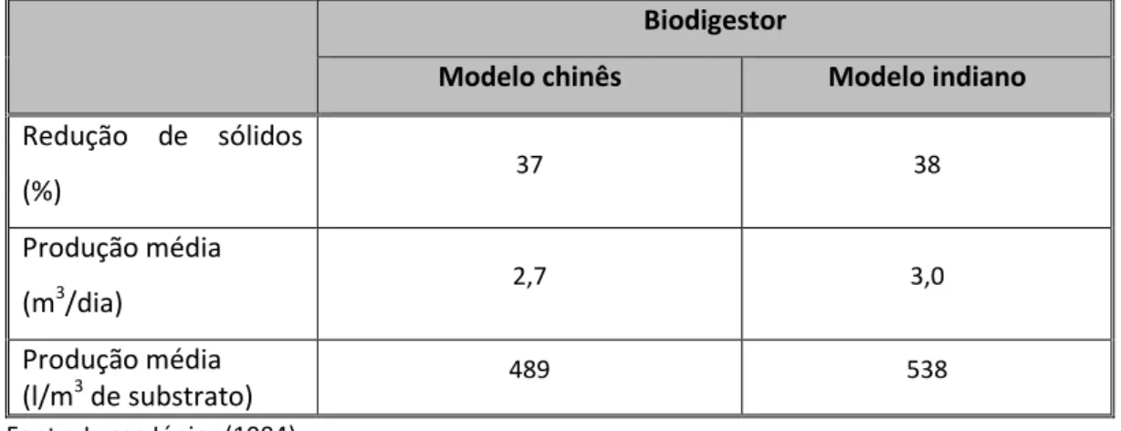 Tabela 10 – Resultados preliminares do desempenho de biodigestores modelo Indiano e Chinês, com  capacidade de 5,5 m 3  de biomassa, operados com esterco de bovino 