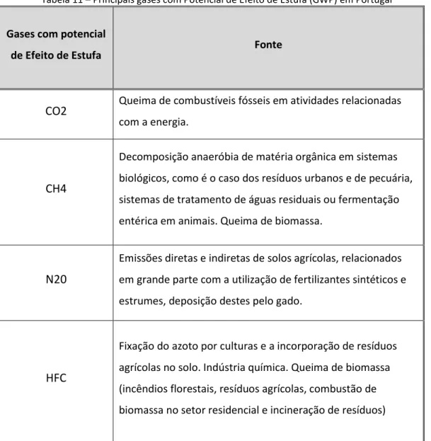 Tabela 11 – Principais gases com Potencial de Efeito de Estufa (GWP) em Portugal  Gases com potencial 