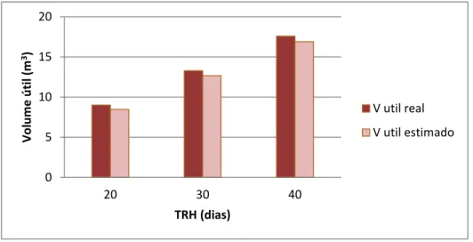 Figura 18 – Evolução dos volumes útil estimado e real, em função do TRH - suínos 