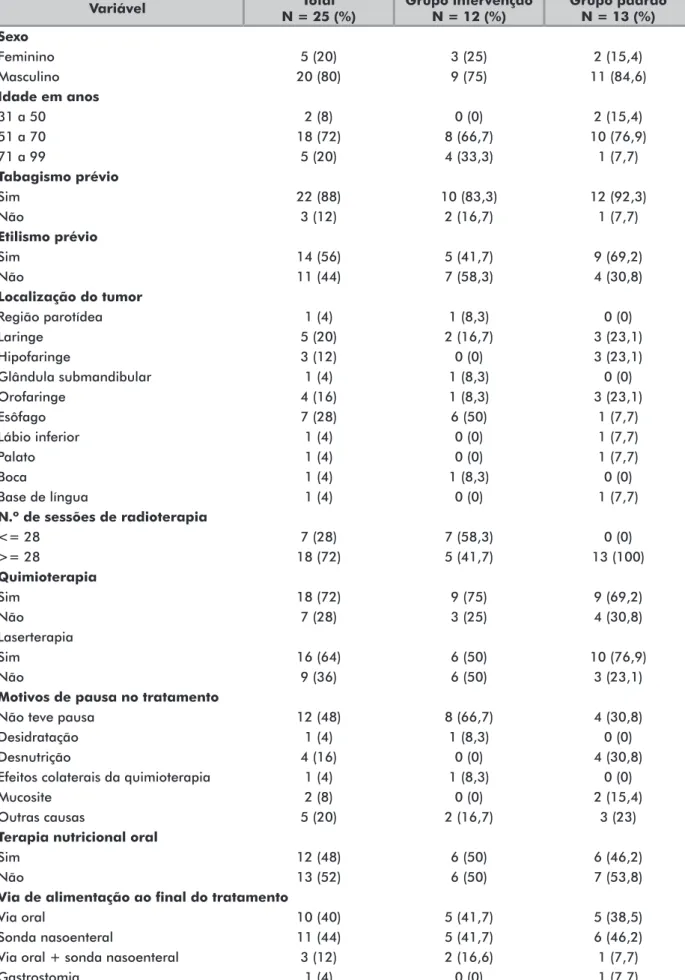 Tabela 1. Características gerais da população estudada Variável Total   N = 25 (%) Grupo intervenção N = 12 (%) Grupo padrão  N = 13 (%) Sexo Feminino 5 (20) 3 (25) 2 (15,4) Masculino 20 (80) 9 (75) 11 (84,6) Idade em anos 31 a 50  2 (8) 0 (0) 2 (15,4) 51 