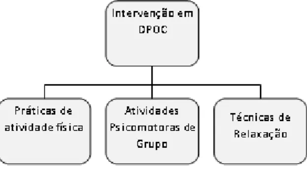 Figura 1. Bases de intervenção em pessoas com DPOC 