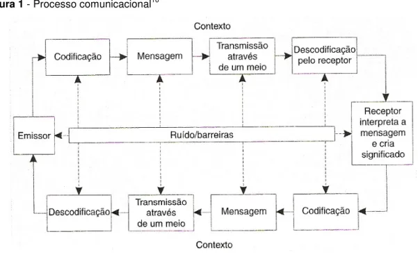 Figura 1 - Processo comunicacional 16   