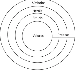 Figura 3 - O “diagrama da cebola”: manifestações de cultura a diferentes níveis de profundidade  (Hofstede, 1991: 9)  NATUREZA HUMANA CULTURA PERSONALIDADE  Herdada Aprendida Herdada e aprendida Específica do indivíduo Específica do grupo ou categoria Univ