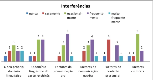 Gráfico  3  -  Número  de  respostas  relativas  à  frequência  com  que  vários  factores  interferem  no  processo de comunicação com os parceiros chineses 