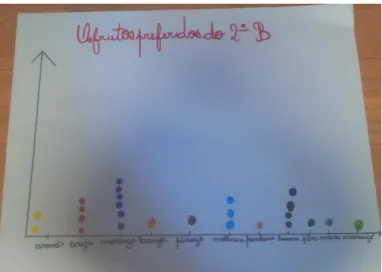 Figura 10- Gráfico de pontos: &#34;Qual é o fruto preferido do 2.º B?&#34; 