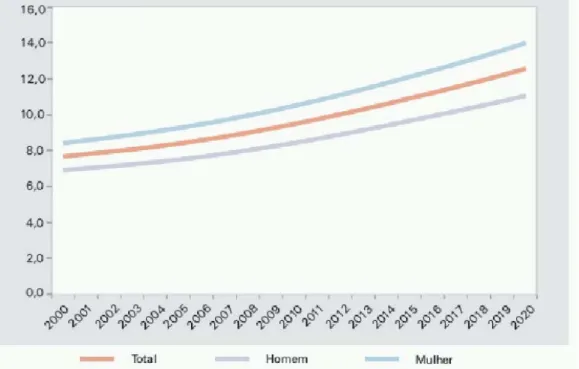 Gráfico 1.3.1.1 – Projeção de crescimento da proporção da população de 60 anos ou mais  de idade, segundo o sexo – Brasil – 2000-2020