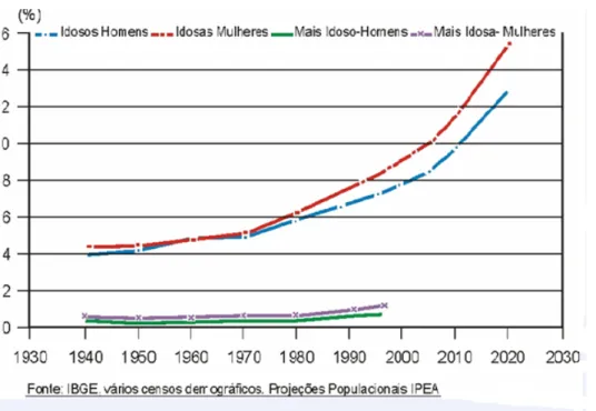 Gráfico 1.3.1.2 - Evolução da proporção de idosos e mais idosos na população brasileira  por sexo – 1920 – 2020