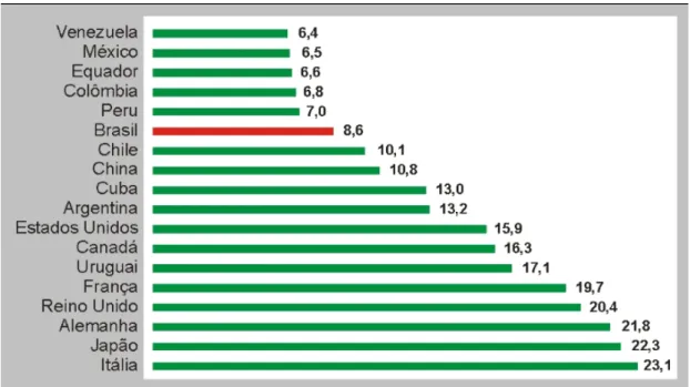 Gráfico 1.3.1.3 - Proporção de pessoas de 60 anos ou mais de idade em países selecionados   1990-1999 