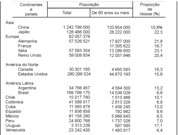 Tabela 1.3.1.1 – População total e de 60 anos ou mais de idade e proporção de idosos,  segundo continentes e países – 1990-1999