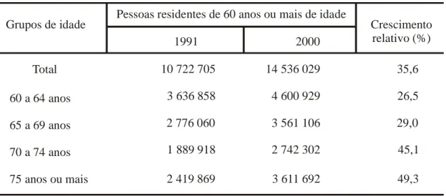Tabela 1.3.2.2 - Pessoas residentes de 60 anos ou mais de idade e respectivo crescimento  relativo, segundo os grupos de idade – Brasil – 1991/2000