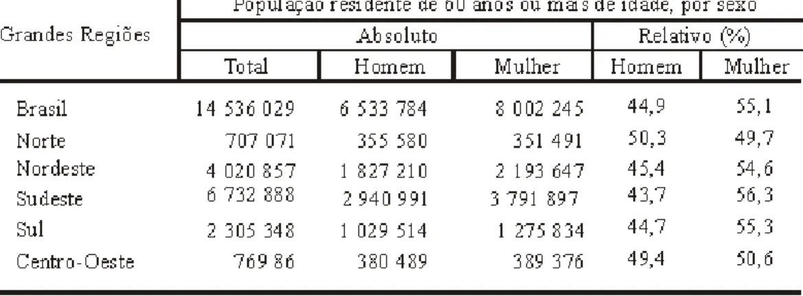 Tabela 1.3.2.3 – População residente de 60 anos ou mais de idade, em números absolutos e  relativos, por sexo, segundo as Grandes Regiões – 2000