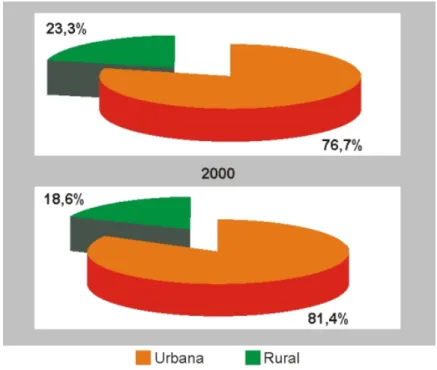 Gráfico 1.3.2.3  -  Distribuição percentual da população residente de 60 anos ou mais de  idade, por situação do domicílio – Brasil – 1991/2000