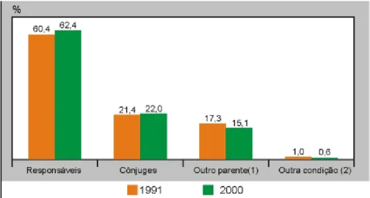 Gráfico 1.3.2.4  -  Proporção de pessoas de 60 anos ou mais de idade, por condição na  família – Brasil 1991/2000