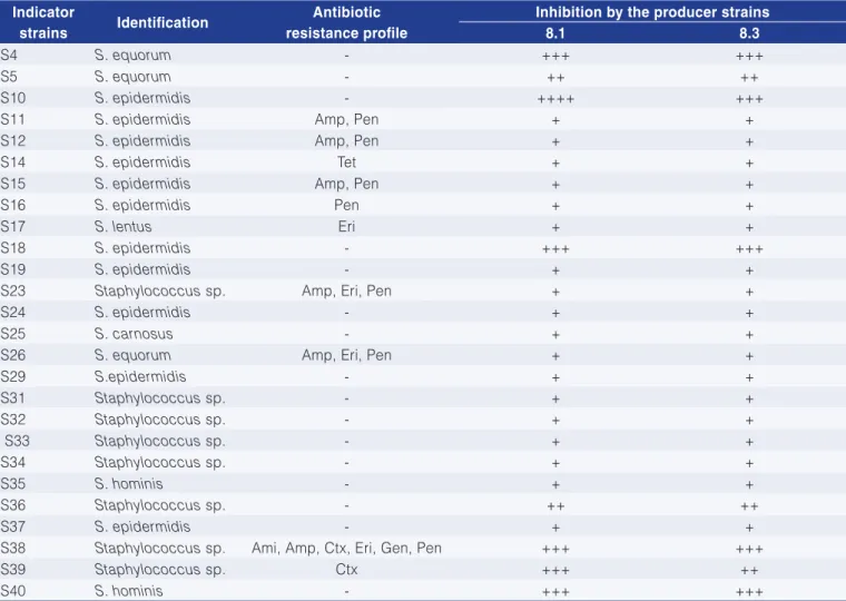 Table 1. Inhibition of staphylococcal strains isolated from food by the Pseudomonas producer strains 8.1 and 8.3.