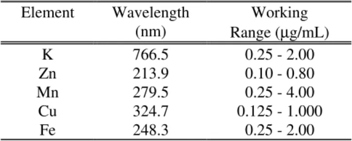Table 1. Operational parameters for atomic absorption analyses Element Wavelength (nm) Working Range (µg/mL) K 766.5 0.25 - 2.00 Zn 213.9 0.10 - 0.80 Mn 279.5 0.25 - 4.00 Cu 324.7 0.125 - 1.000 Fe 248.3 0.25 - 2.00 Sample preparation