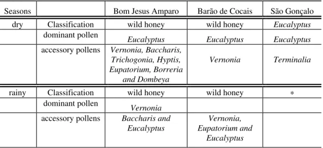 Figure 3. Micrographs of pollen grains in honey produced in rainy seasons.