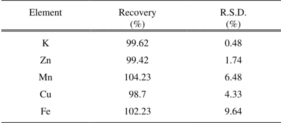 Table 3. Results of addition standards method Element Recovery (%) R.S.D.(%) K 99.62 0.48 Zn 99.42 1.74 Mn 104.23 6.48 Cu 98.7 4.33 Fe 102.23 9.64