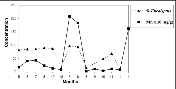 Figure 4 shows the monthly variation in Mn content and the percentage of Eucalyptus pollen grains in samples obtained in the Barão de Cocais district
