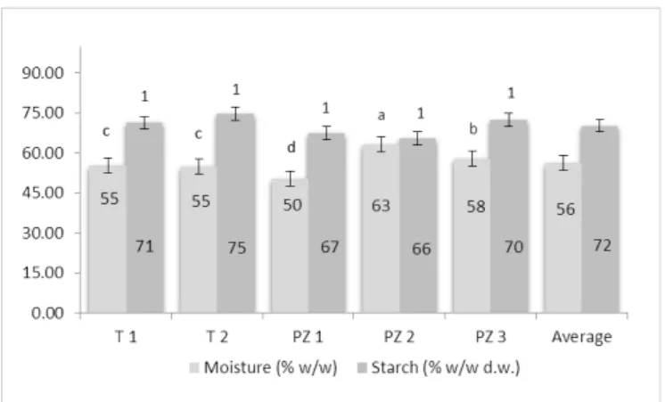 Table 1. Variation in the dimensional and physicochemical characteristics of raw peach palm fruits.