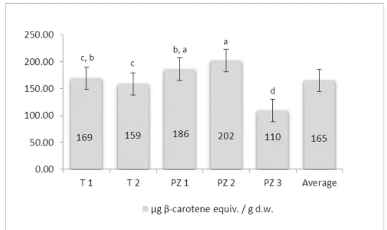 Figure 2. Fat and protein contents of the peach palm fruit  commercially available in Costa Rica