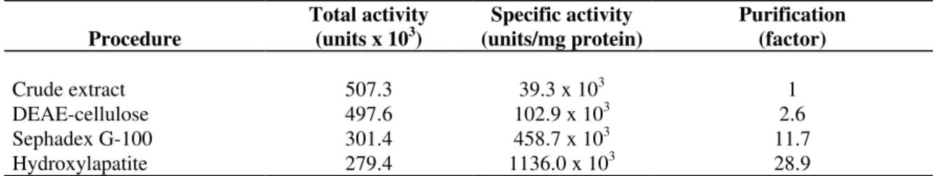 Table  I - Summary of the steps purification of peroxidase . Procedure Total activity(units x 103) Specific activity (units/mg protein) Purification(factor) Crude extract 507.3 39.3 x 10 3 1 DEAE-cellulose 497.6 102.9 x 10 3 2.6 Sephadex G-100 301.4 458.7 