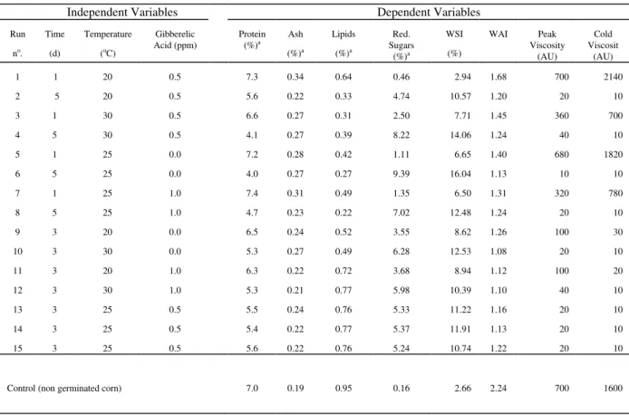 Table 1. Experimental Design for Germination and Results for Response Variables.