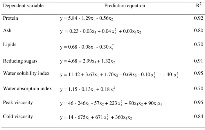 Table 2. Best prediction models for response variables a .