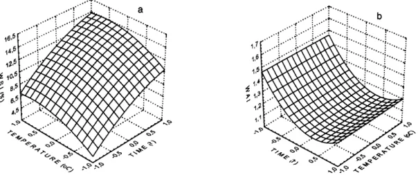 Fig. 2. (a) Water solubility index (%) and (b) water absorption index (g gel / g sample) of corn flours as a function of time and temperature of germination.
