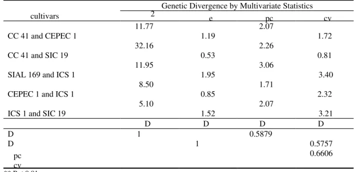 Table 1. Estimates of Mahalanobis' distance (D 2 ), mean Euclidean distance (d ), Euclidean distance obtained from pc variates (d ) and rank correlation coefficient between these