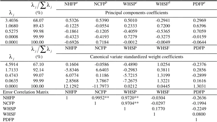 Table 2. Estimates of eigenvalues ( λ j ), its relative importance ( λ j / ∑ λ j ), its corresponding coefficients related to the principal components and canonical variates and error correlation matrix involving five characters evaluated from five cacao c