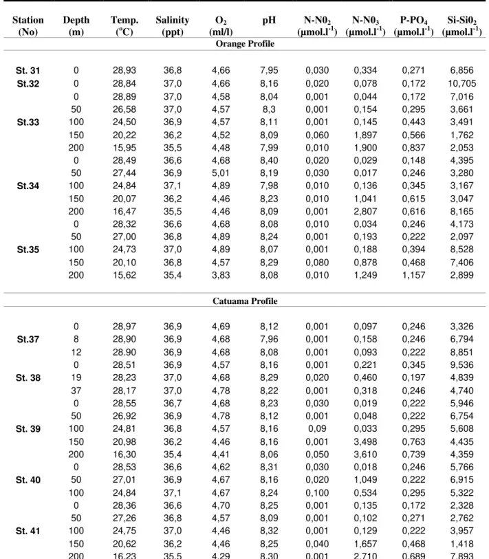 Table 1. Hydrological Parameters from the Orange and Catuama Profiles. Station (No) Depth(m) Temp.(oC) Salinity(ppt) O 2 (ml/l) pH N-N0 2(µmol.l -1 ) N-N0 3(µmol.l -1 ) P-PO 4(µmol.l -1 ) Si-Si0 2(µmol.l -1 ) Orange Profile St
