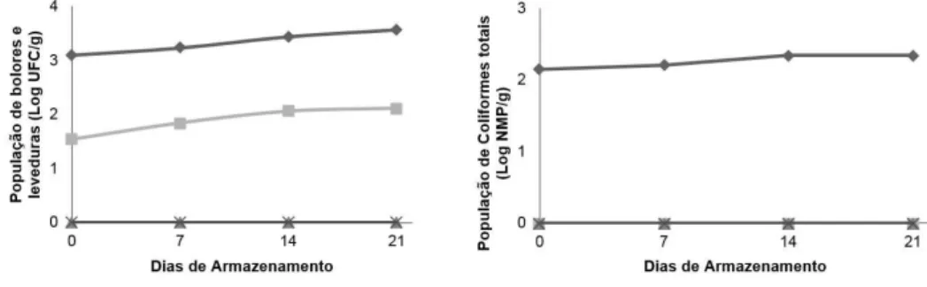 Figura 1. População de bolores e leveduras e de coliformes totais. 